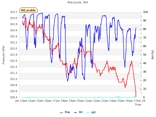 plot of Pressure, RH