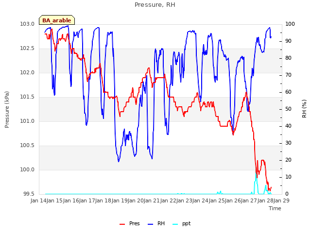 plot of Pressure, RH