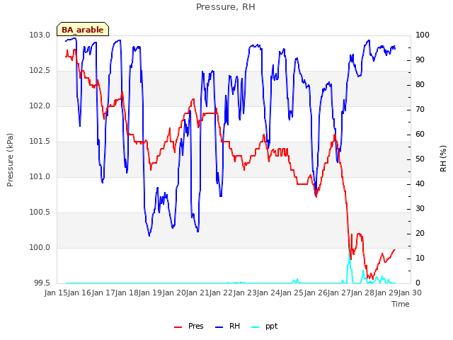 plot of Pressure, RH