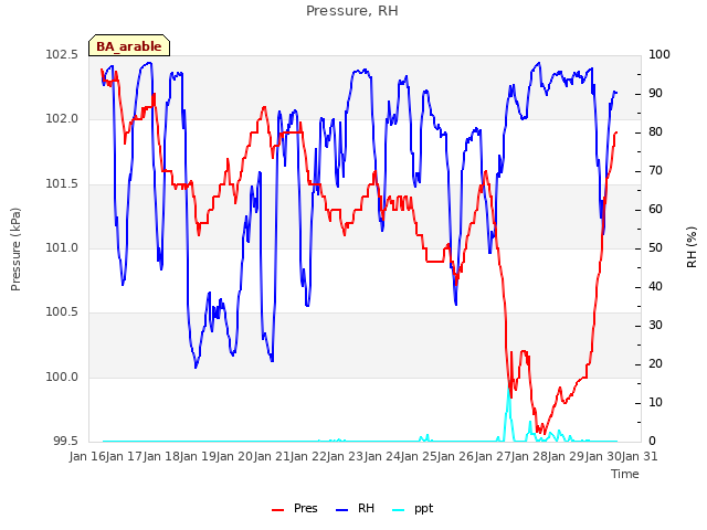 plot of Pressure, RH