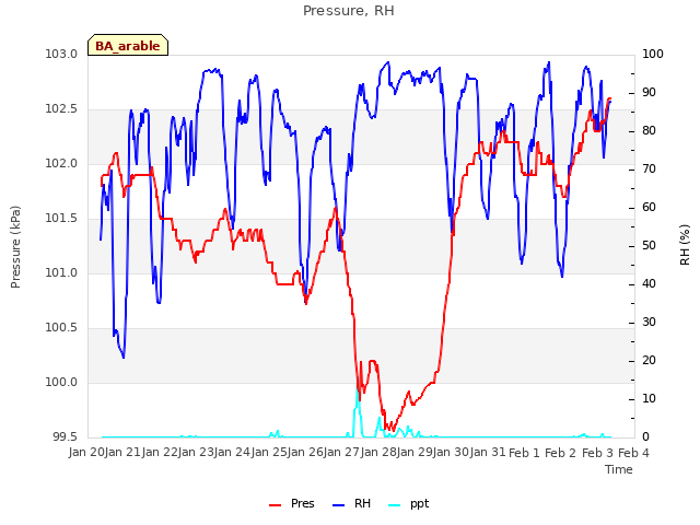 plot of Pressure, RH