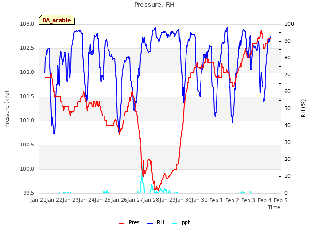 plot of Pressure, RH