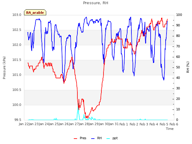 plot of Pressure, RH