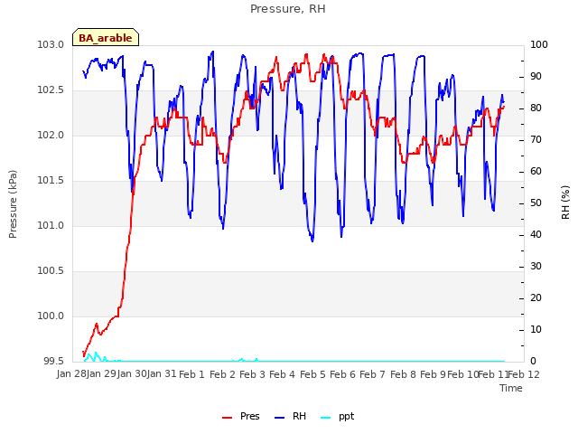 plot of Pressure, RH