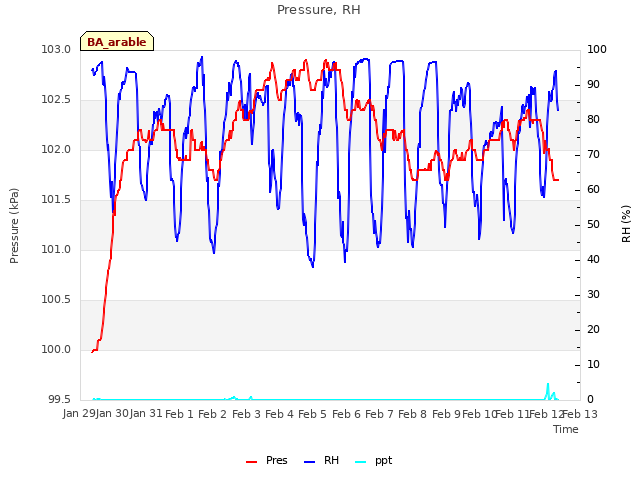 plot of Pressure, RH