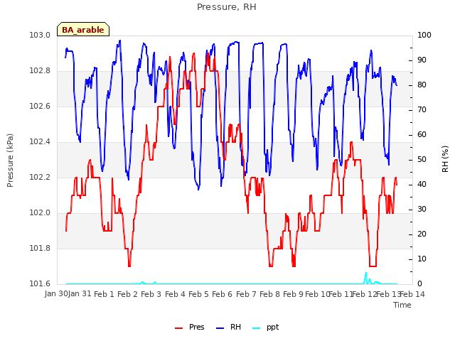 plot of Pressure, RH