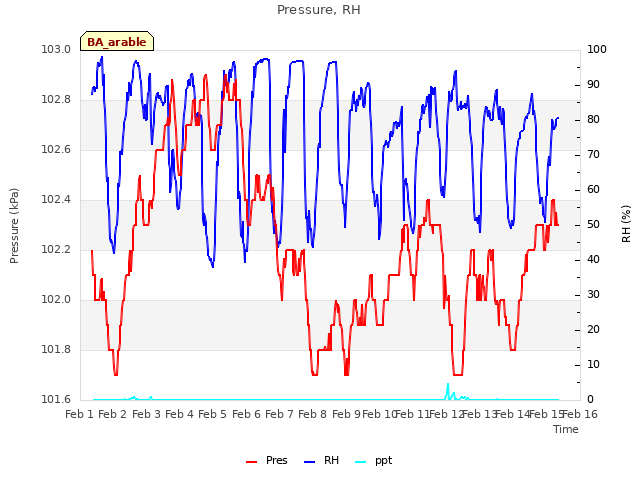 plot of Pressure, RH
