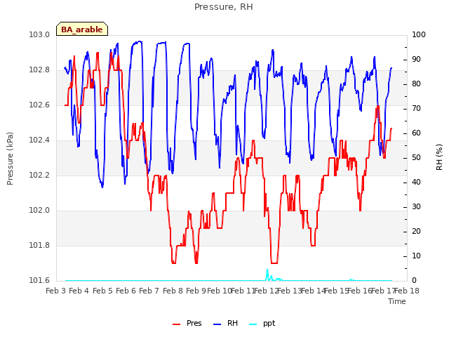 plot of Pressure, RH