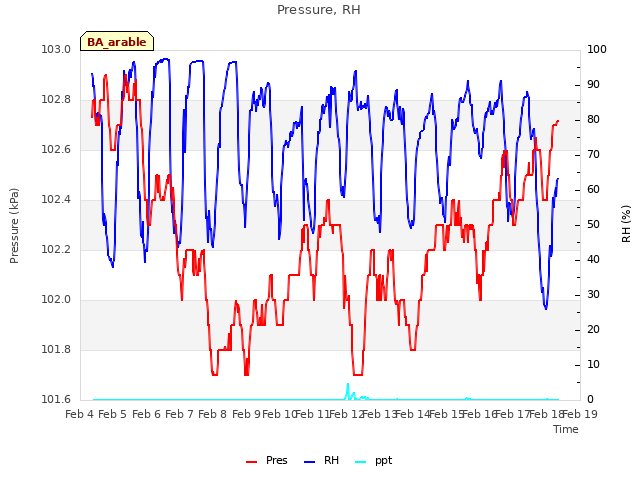 plot of Pressure, RH