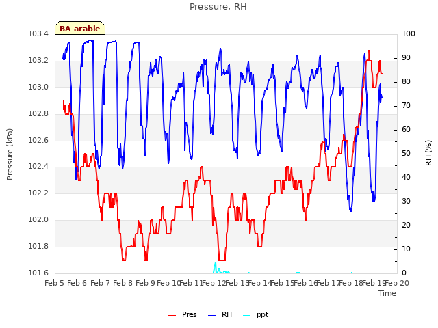 plot of Pressure, RH