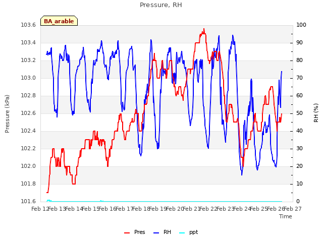 plot of Pressure, RH