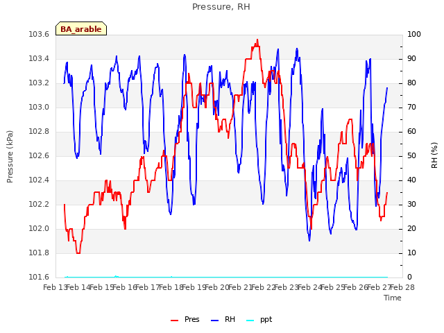 plot of Pressure, RH
