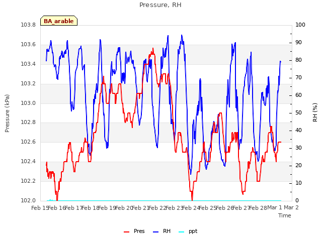 plot of Pressure, RH