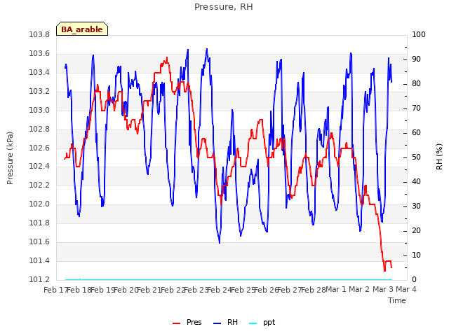 plot of Pressure, RH