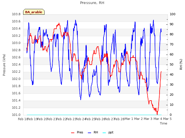 plot of Pressure, RH