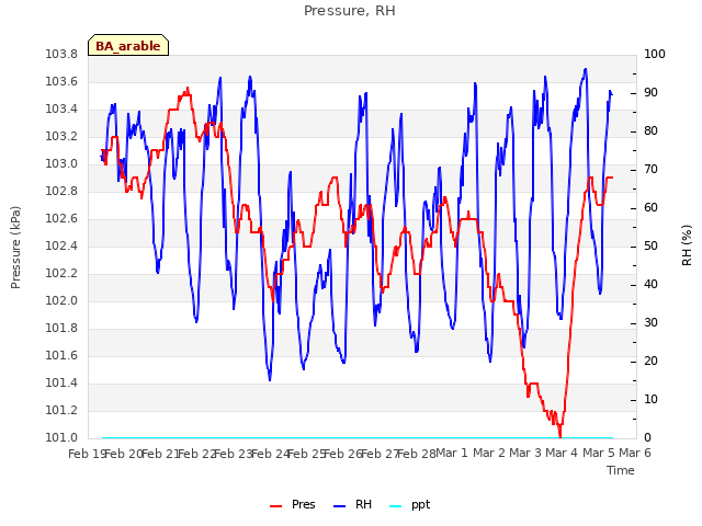 plot of Pressure, RH