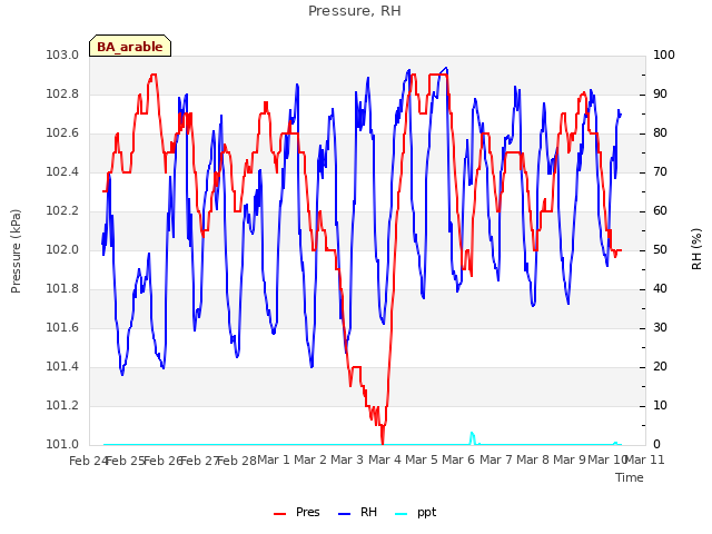 plot of Pressure, RH