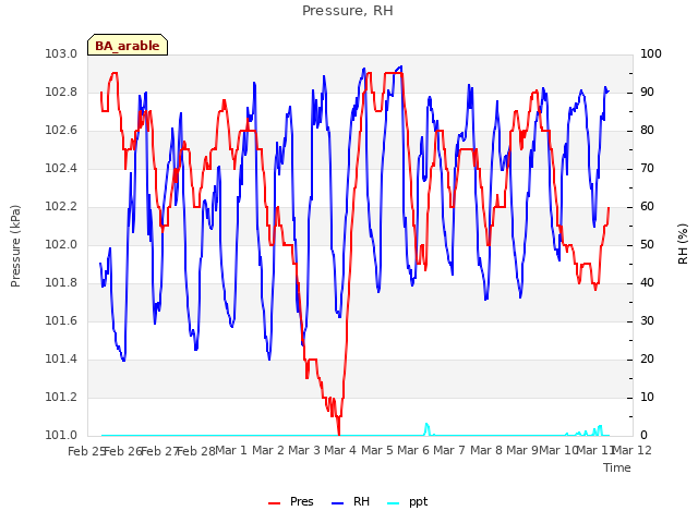 plot of Pressure, RH