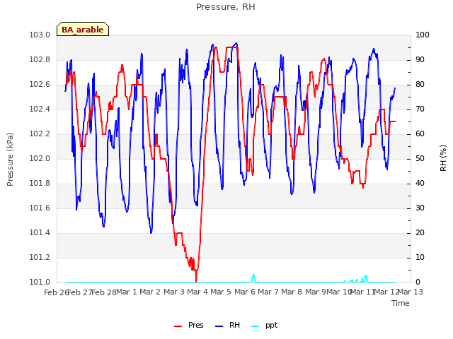 plot of Pressure, RH