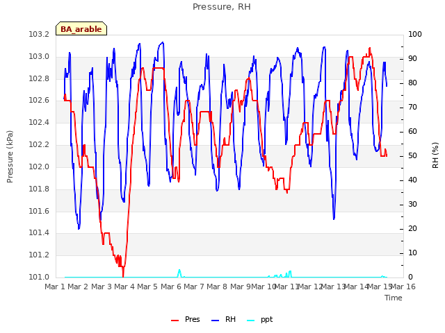 plot of Pressure, RH