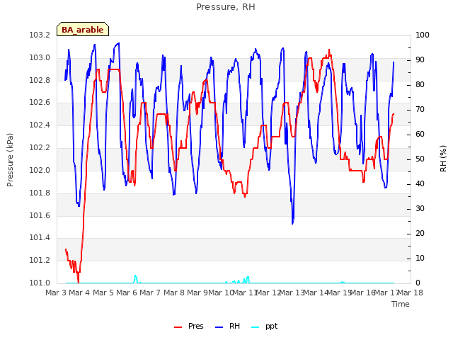 plot of Pressure, RH