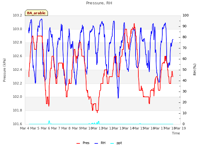 plot of Pressure, RH