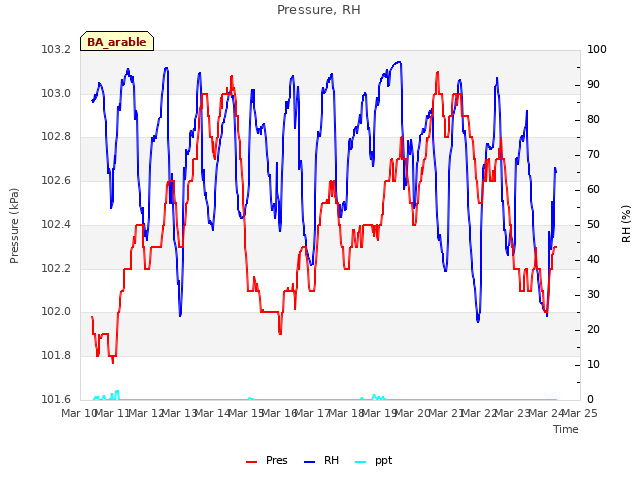 plot of Pressure, RH