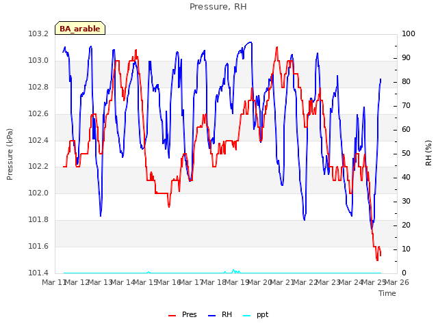 plot of Pressure, RH