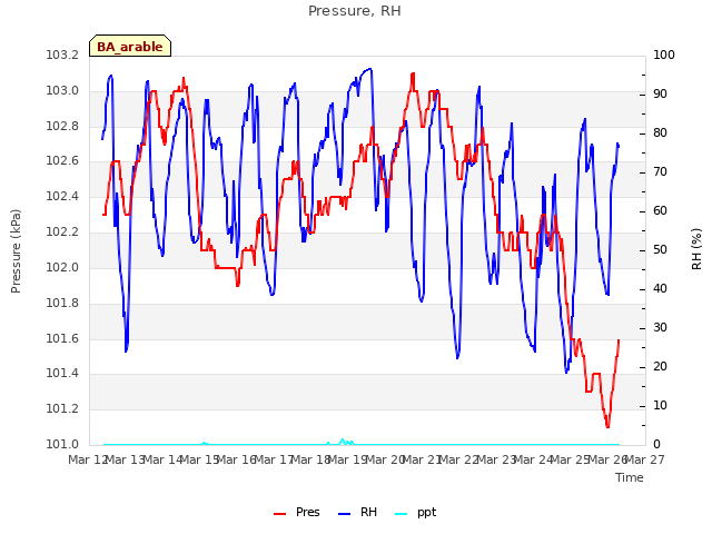 plot of Pressure, RH