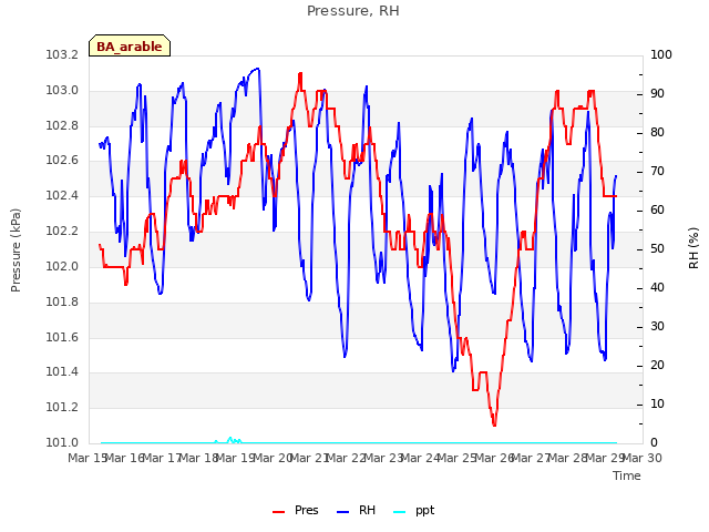 plot of Pressure, RH