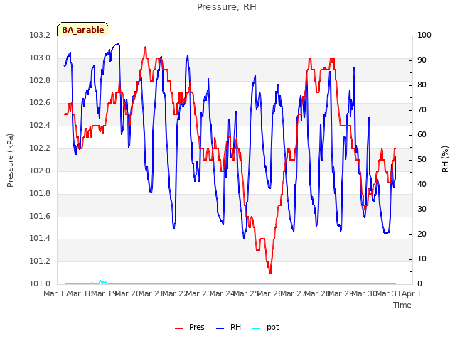 plot of Pressure, RH