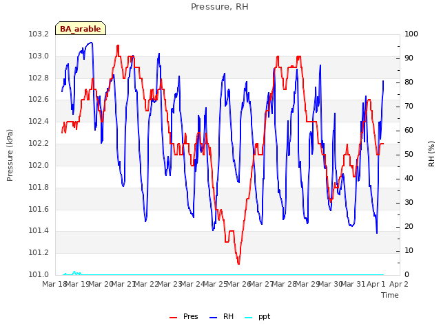 plot of Pressure, RH