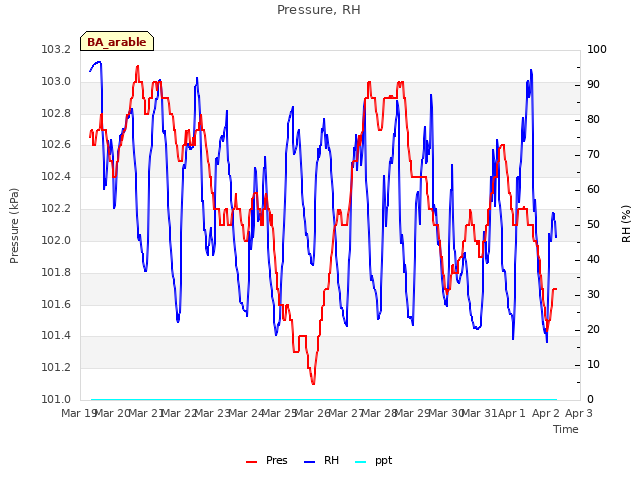 plot of Pressure, RH