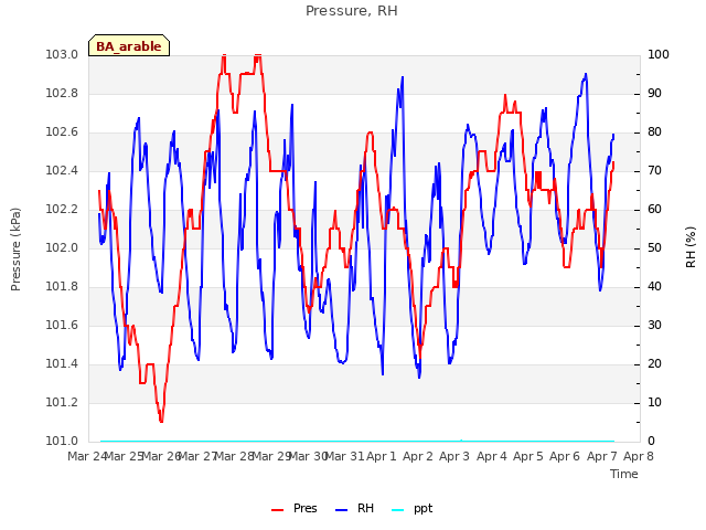 plot of Pressure, RH