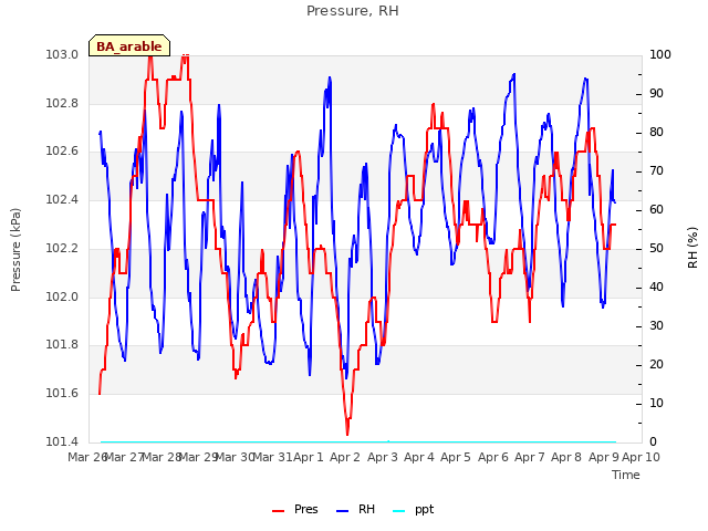 plot of Pressure, RH