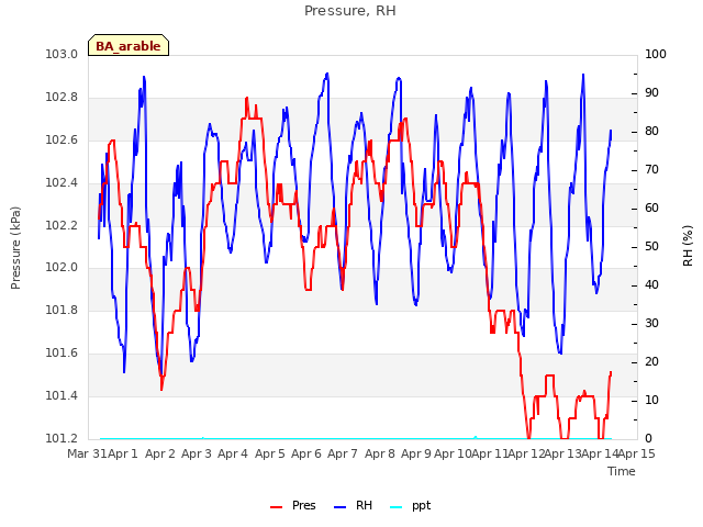 plot of Pressure, RH