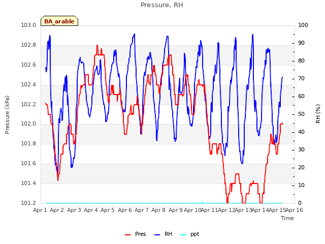 plot of Pressure, RH