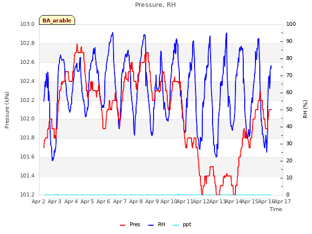 plot of Pressure, RH