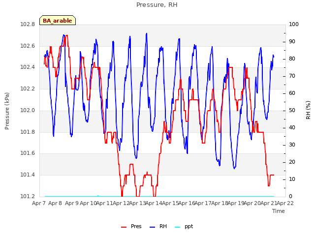 plot of Pressure, RH