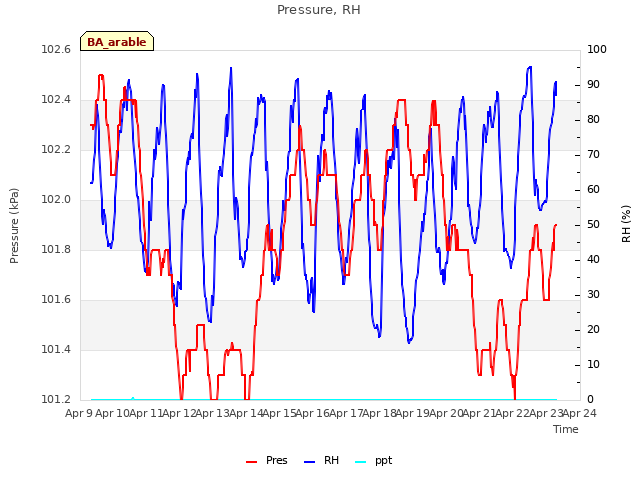 plot of Pressure, RH