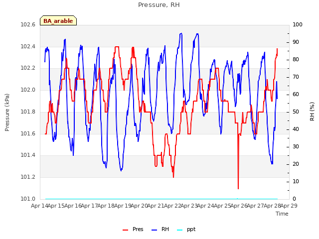 plot of Pressure, RH