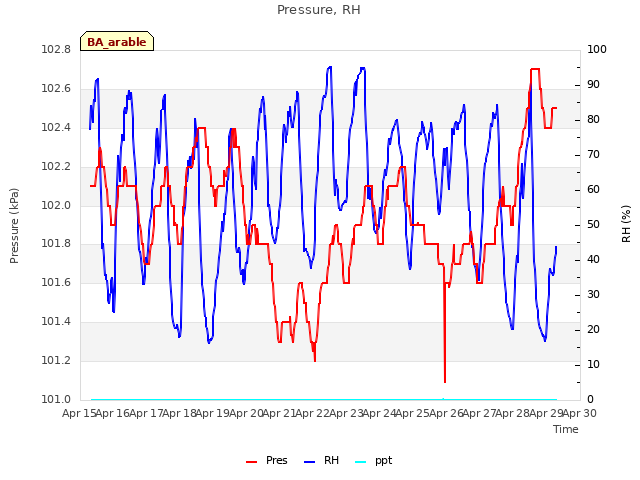 plot of Pressure, RH