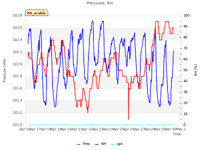 plot of Pressure, RH