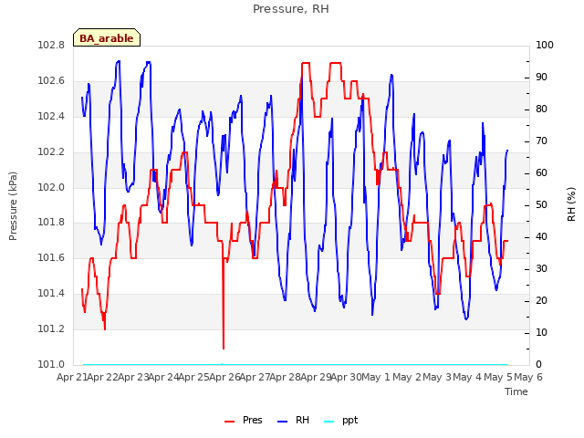 plot of Pressure, RH