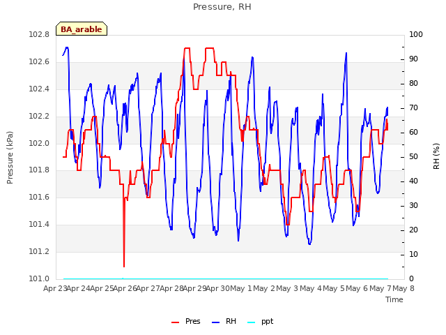 plot of Pressure, RH