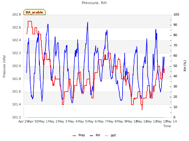 plot of Pressure, RH