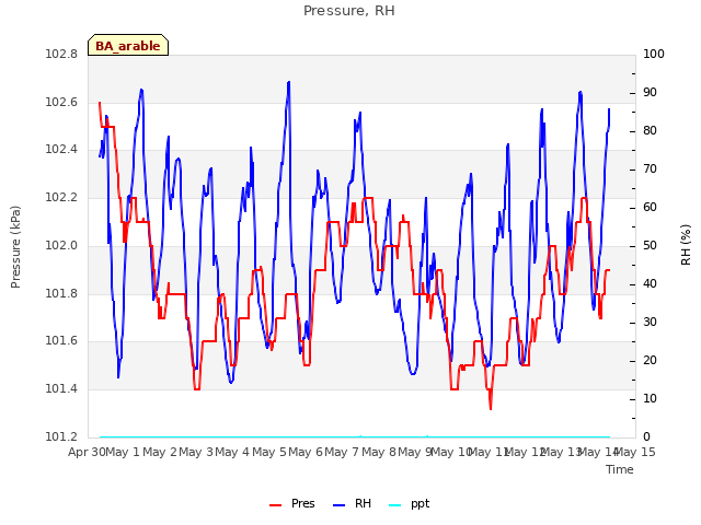 plot of Pressure, RH