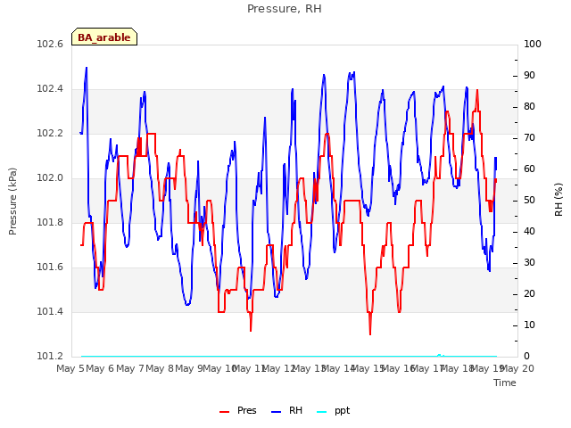 plot of Pressure, RH