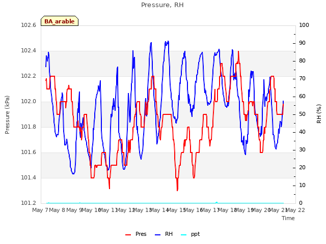 plot of Pressure, RH