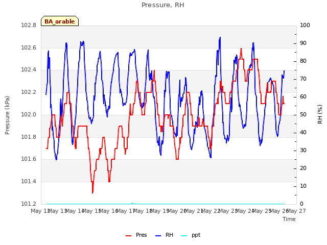 plot of Pressure, RH